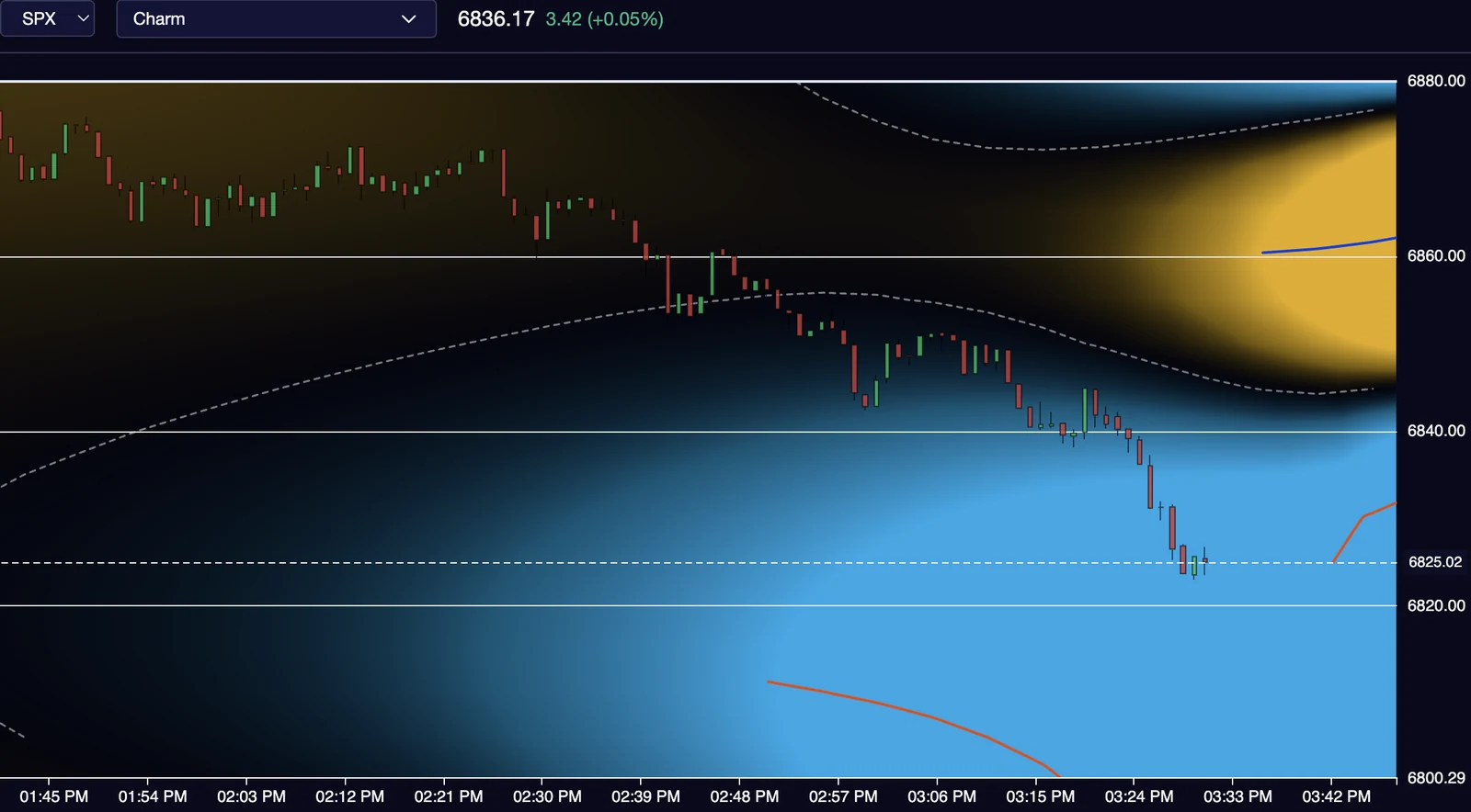 Charm after, bearish flows. Chart: VolSignals