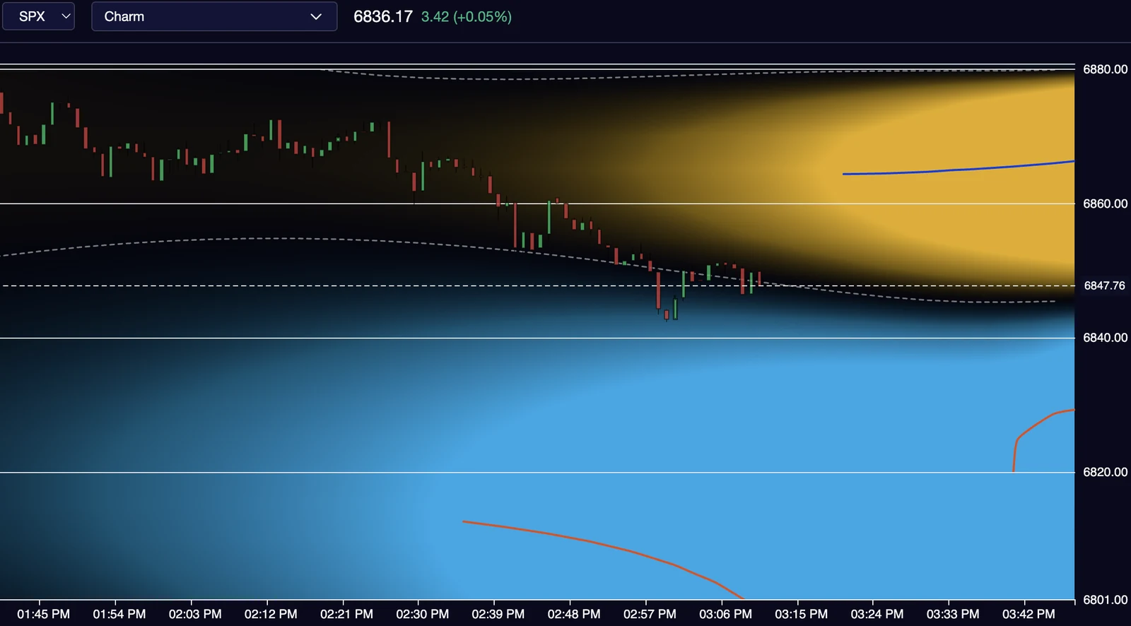 Charm before, bullish flows. Chart: VolSignals