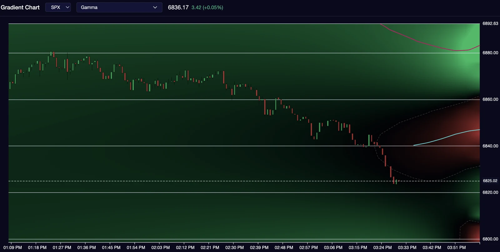 GEX after, negative gamma. Chart: VolSignals