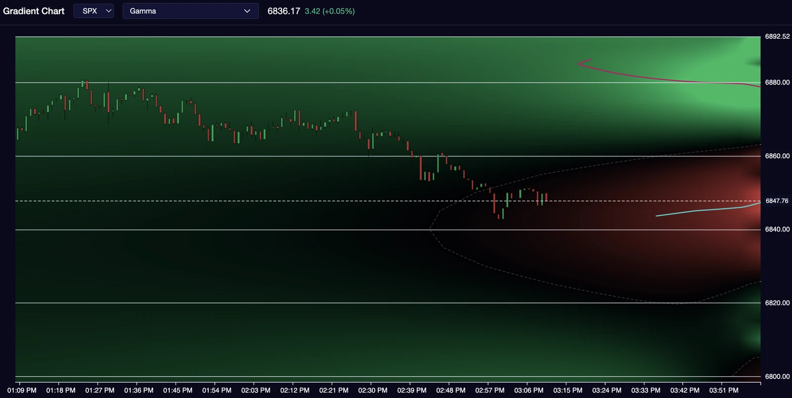 GEX before, positive gamma. Chart: VolSignals