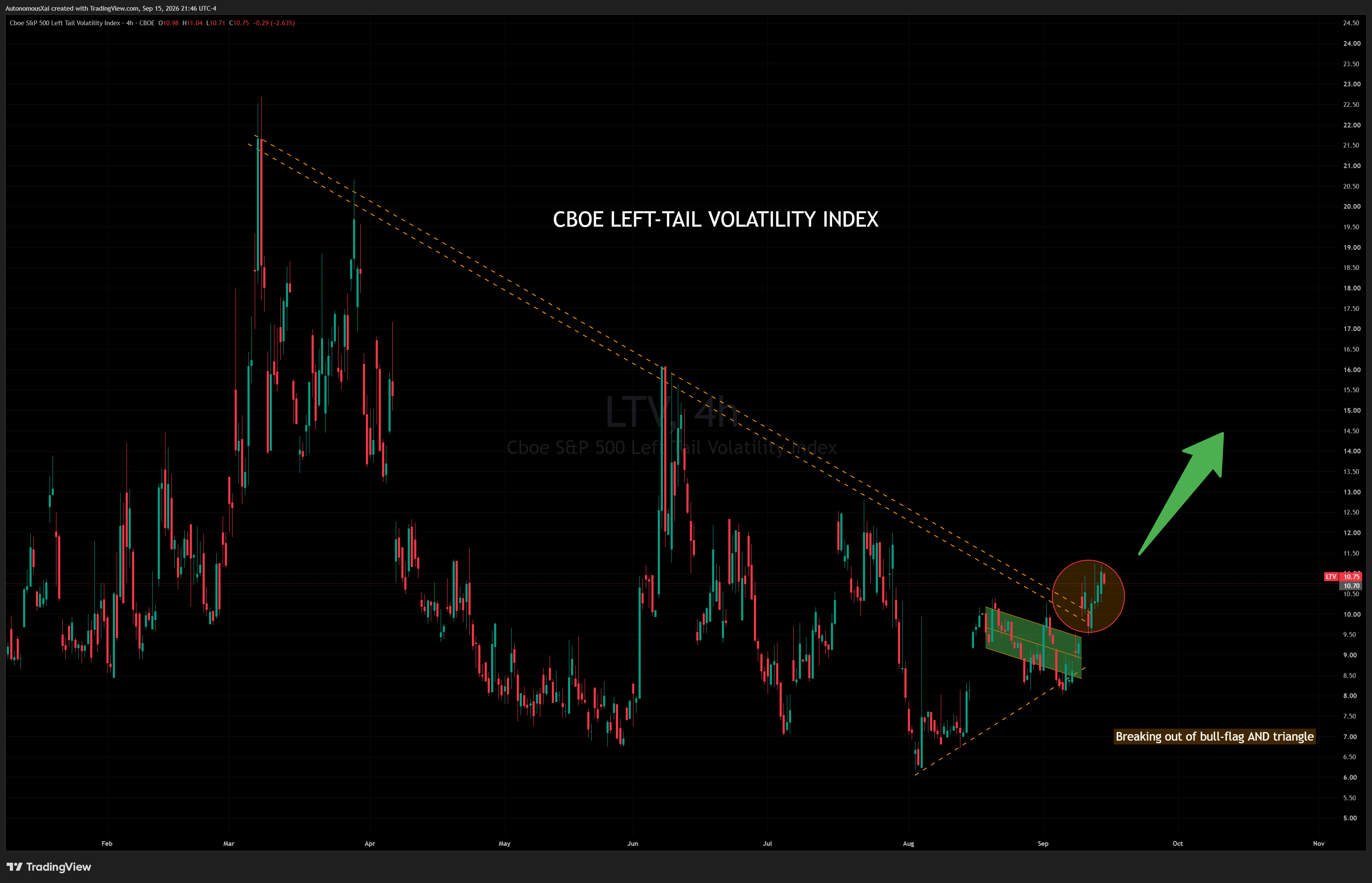 Daily CBOE:LTV chart
