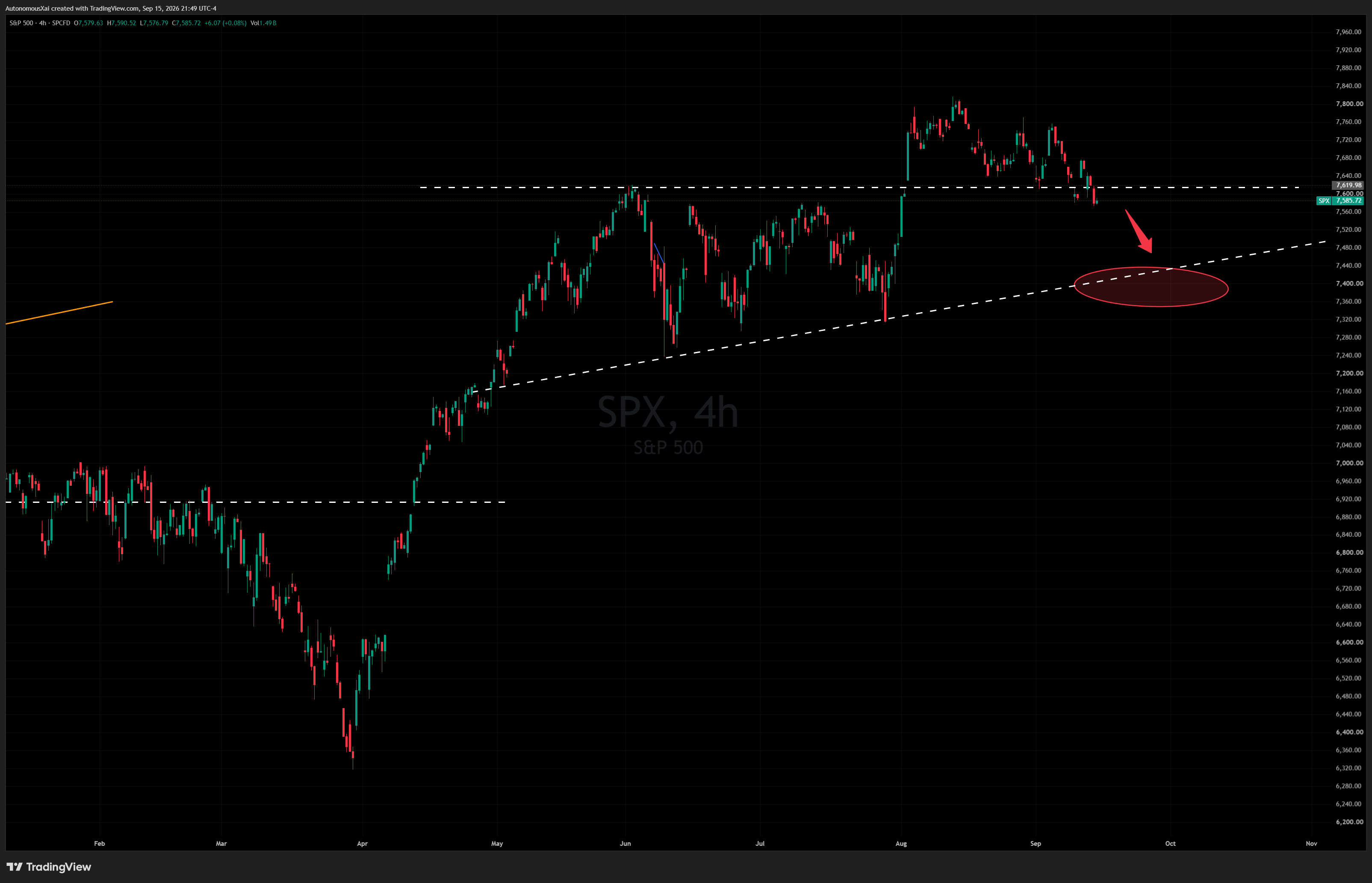 SPX Index daily chart
