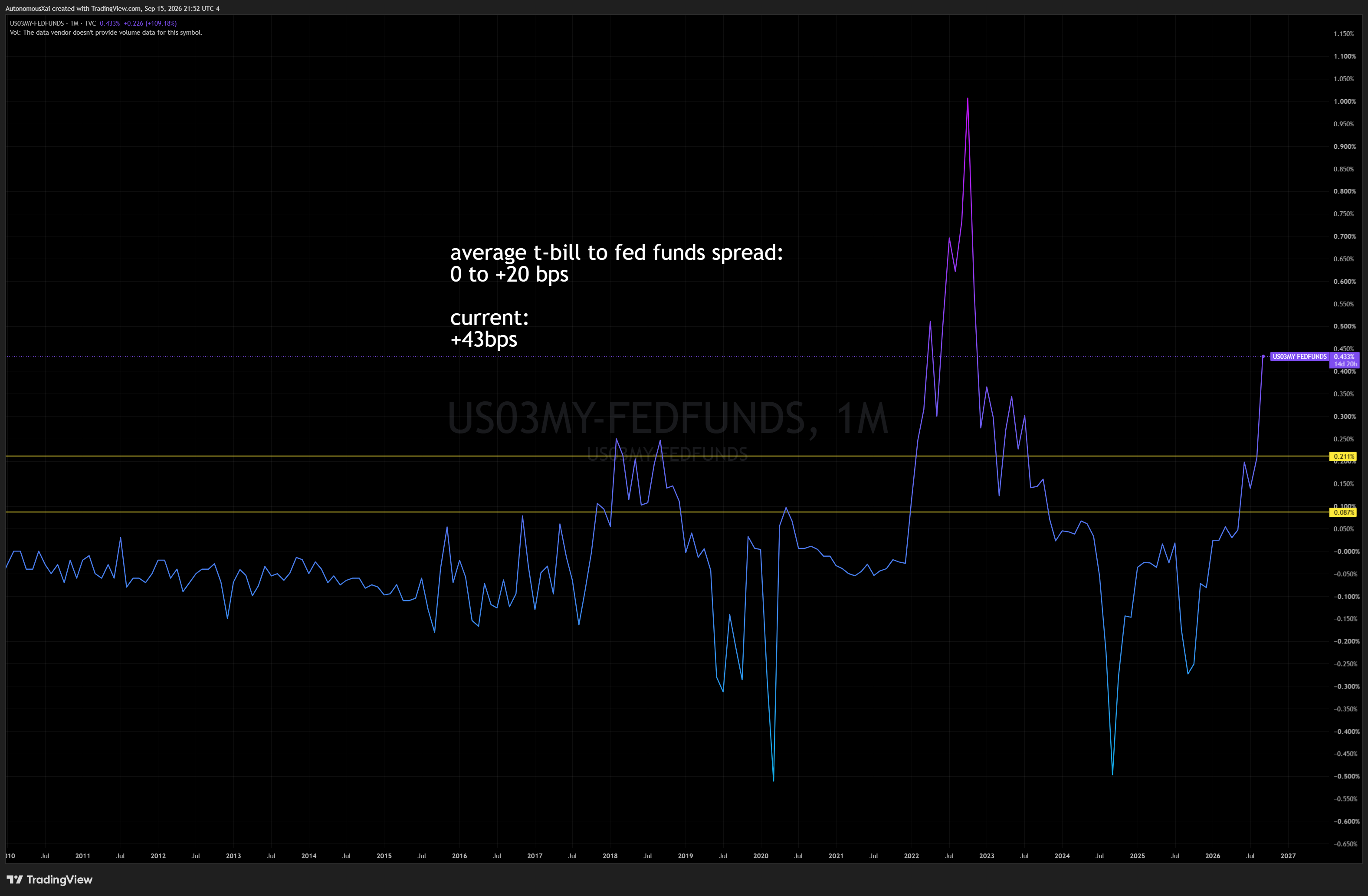 3M US-Tbill / Effective Federal Funds Sporead